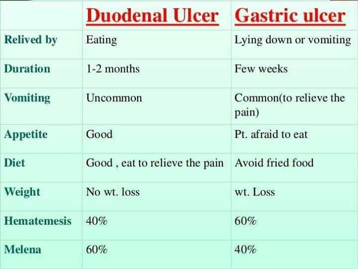 Peptic Ulcer, Fried Food, Ulcers, Relive, Medical, Diet, Health, Health